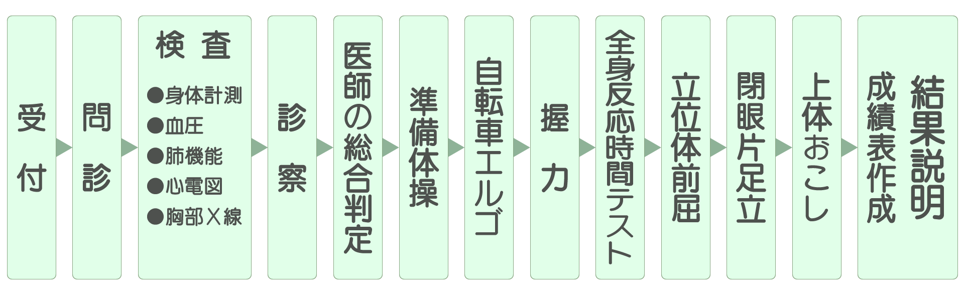 体力測定の流れです